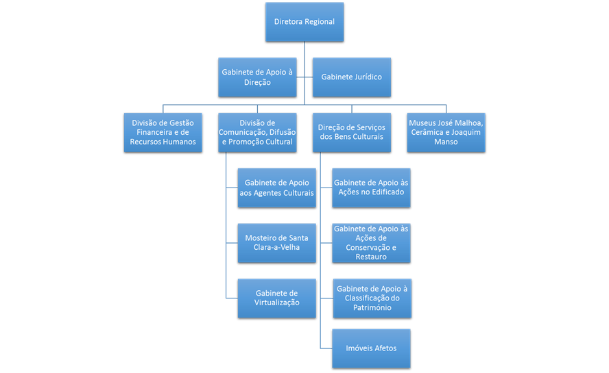 Organograma DRCC